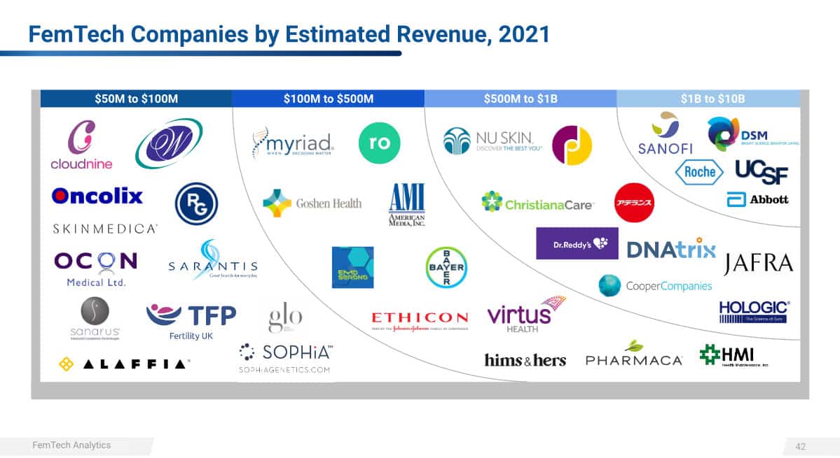  Revenus 2021 des FemTech