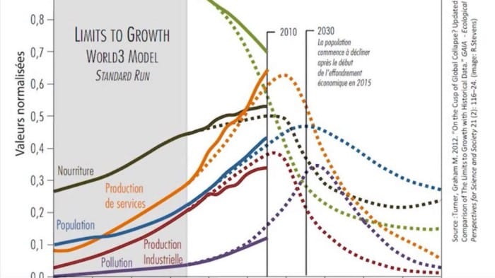 Collapsologie et théorie de l'effondrement infographie Meadows