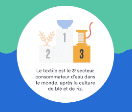 L'infographie de l'ADEME précise que l'industrie textile est le troisième secteur plus grand consommateur d'eau dans le monde.
