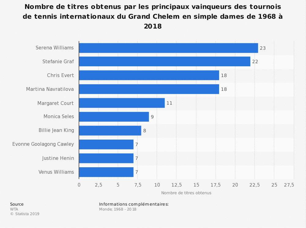 Tableau comparatif des joueuses les plus titrées de l'histoire en grand chelem