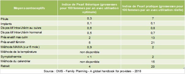 L'efficacité des méthodes contraceptives naturelles mesurées par l'indice de Pearl