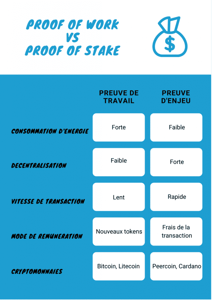 tableau comparatif du proof of stake et du proof of work