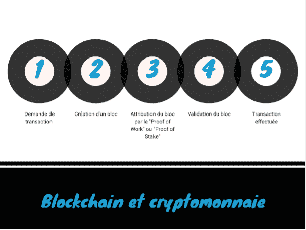 detail du processus de la blockchain de la demande de transaction a sa finalisation