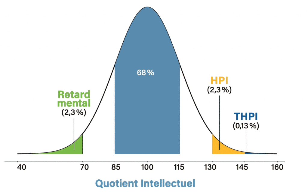 courbe de repartition du quotient intellectuel dans la population